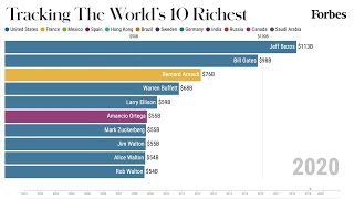 Worlds 10 Richest People From 20012020  Forbes [upl. by Etnoed318]