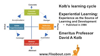 David A Kolbs learning cycle [upl. by Dnalel]