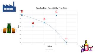 Production Possibility Frontier PPF explained PPC [upl. by Ryon]