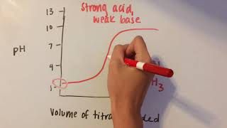 Acid Base Titration Curves [upl. by Luba]