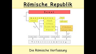 Verfassung der Römischen Republik Kurzfassung  Cursus honorum Senat Konsul etc [upl. by Aldora]