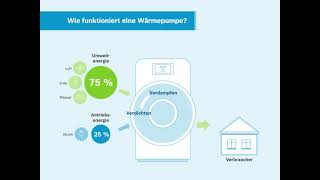 Wie funktioniert eine Wärmepumpe [upl. by Kean]