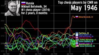 The history of the top chess players over time [upl. by Johnston]